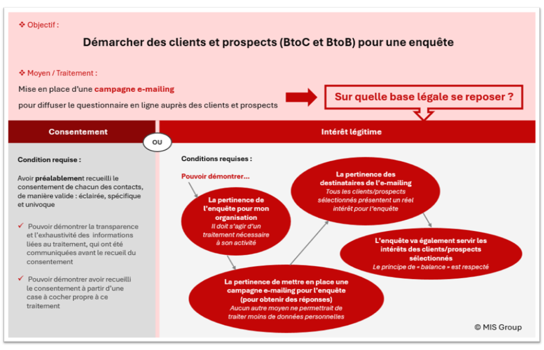 Conditions requises pour l’intérêt légitime d’une campagne emailing RGPD