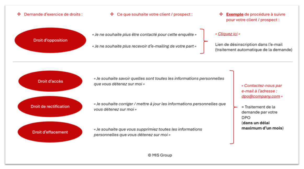 Exemples de demandes d’exercice de droits lors d’une campagne emailing RGPD