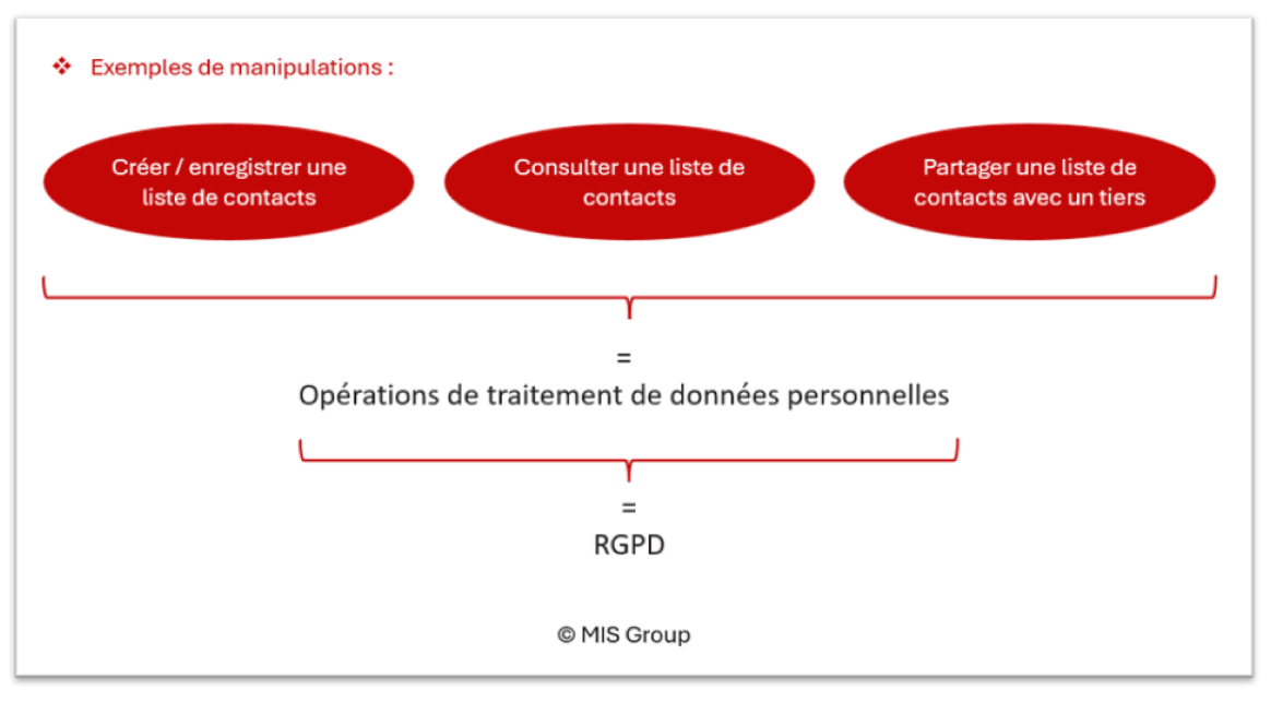 Exemples d’opérations de traitement pour une campagne emailing RGPD