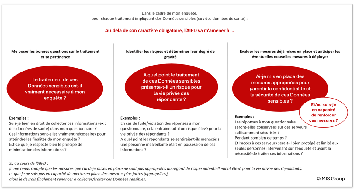 Exemples de questions posées dans le cadre d'une analyse d'impact (AIPD)