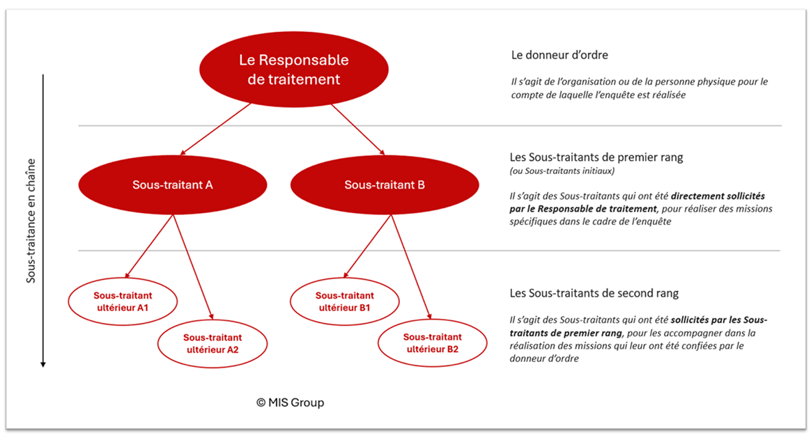 Exemple de sous-traitance en chaine dans le cadre d'une enquête en ligne